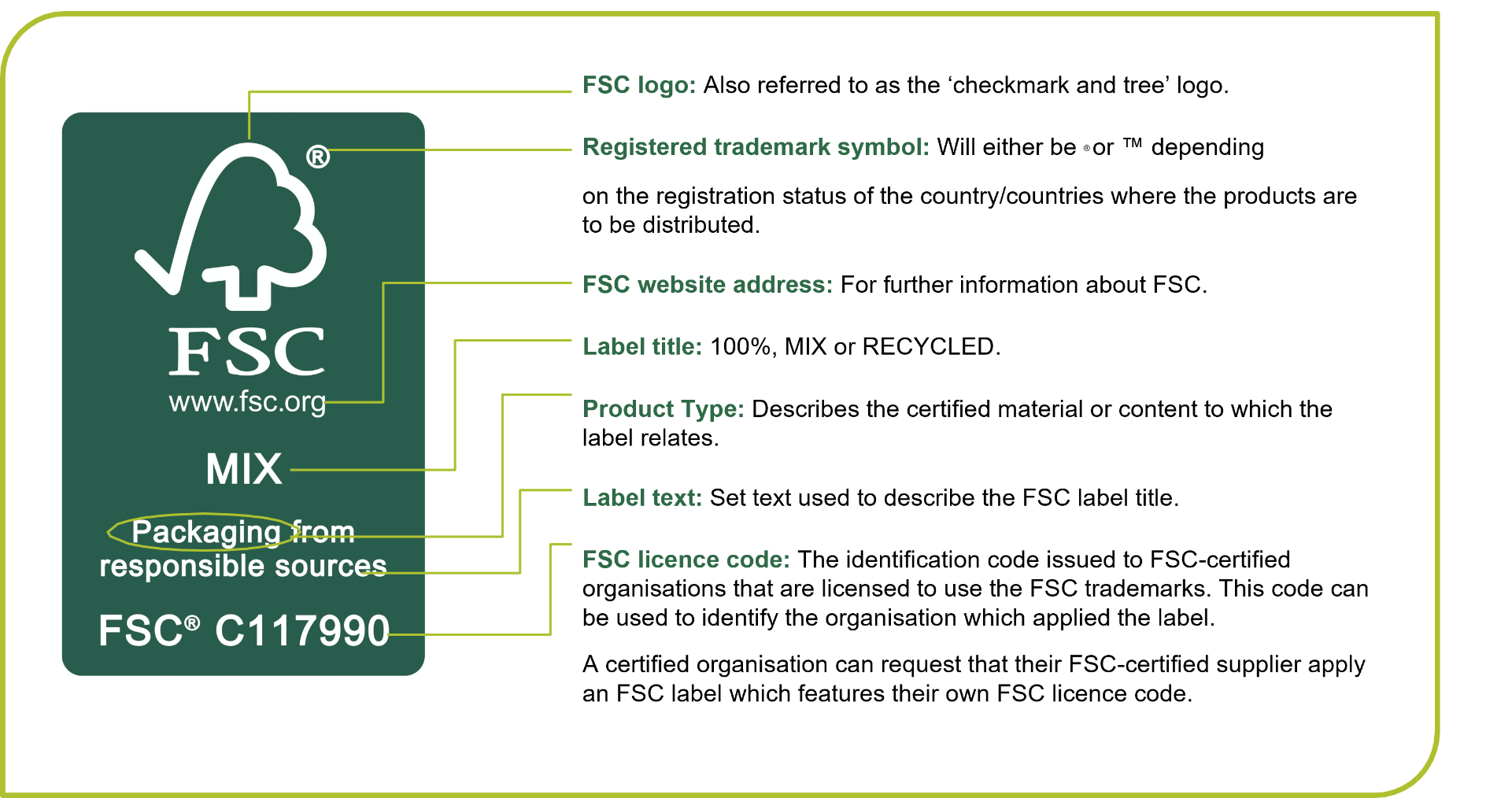 FSC Label Anatomy