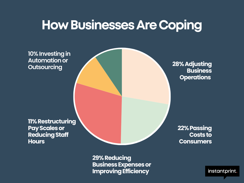 Pie chart showing the breakdown of how businesses are coping with national minimum wage increase