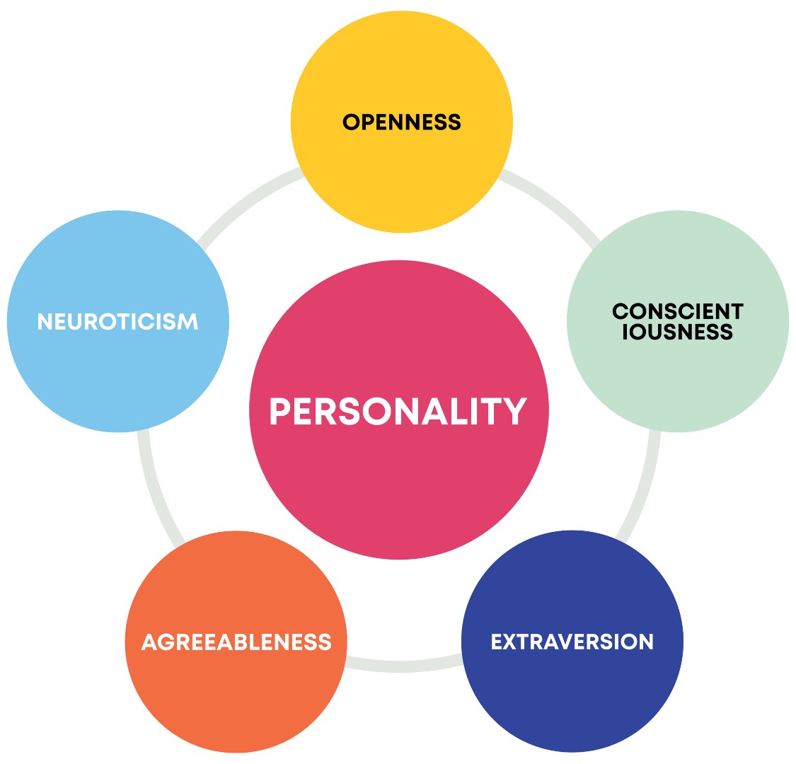 research work on personality traits